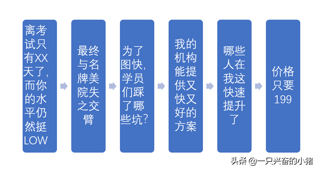给你1个写引流文案的万能公式