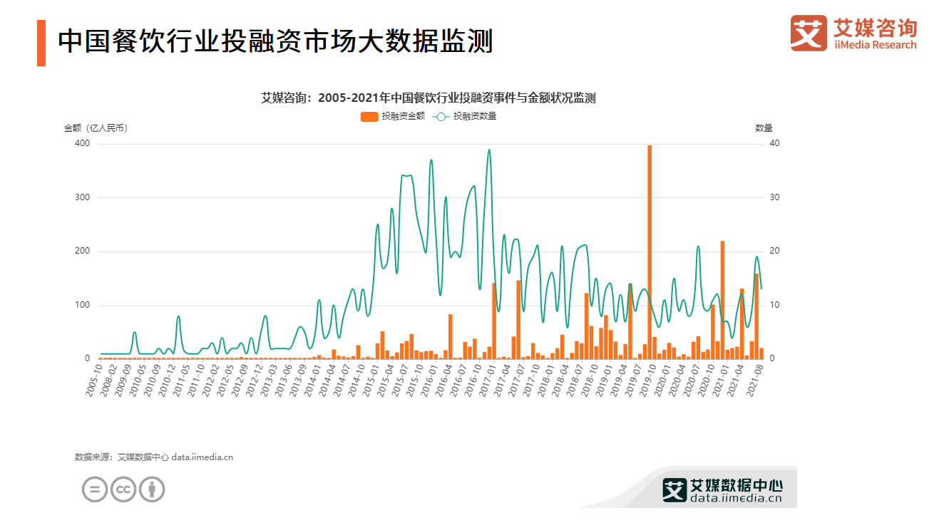 艾媒咨询｜2021年中国餐饮行业投融资研究报告