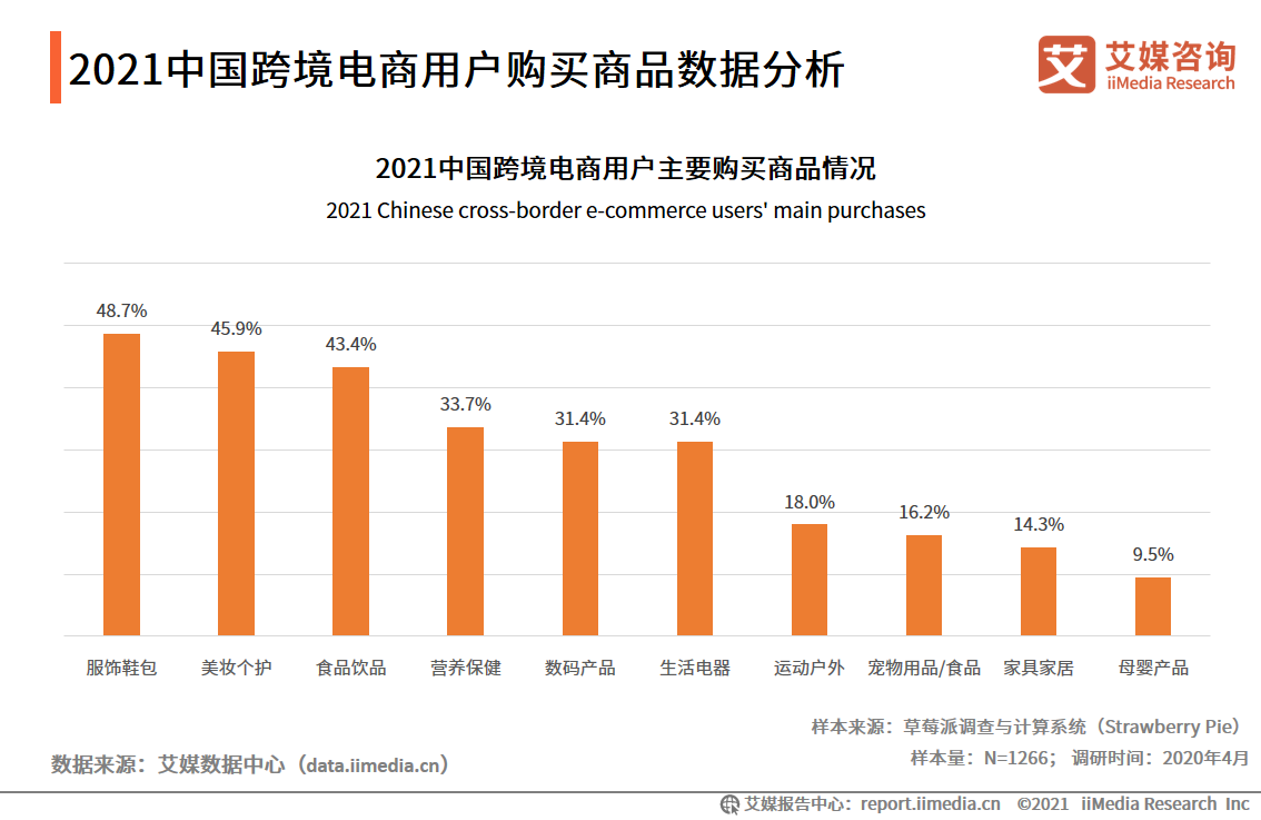 跨境电商报告：市场交易规模超10万亿，近六成用户使用频率增加
