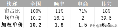 极兔“流血”、通达单票下滑、顺丰亏损，快递价格战几时休？