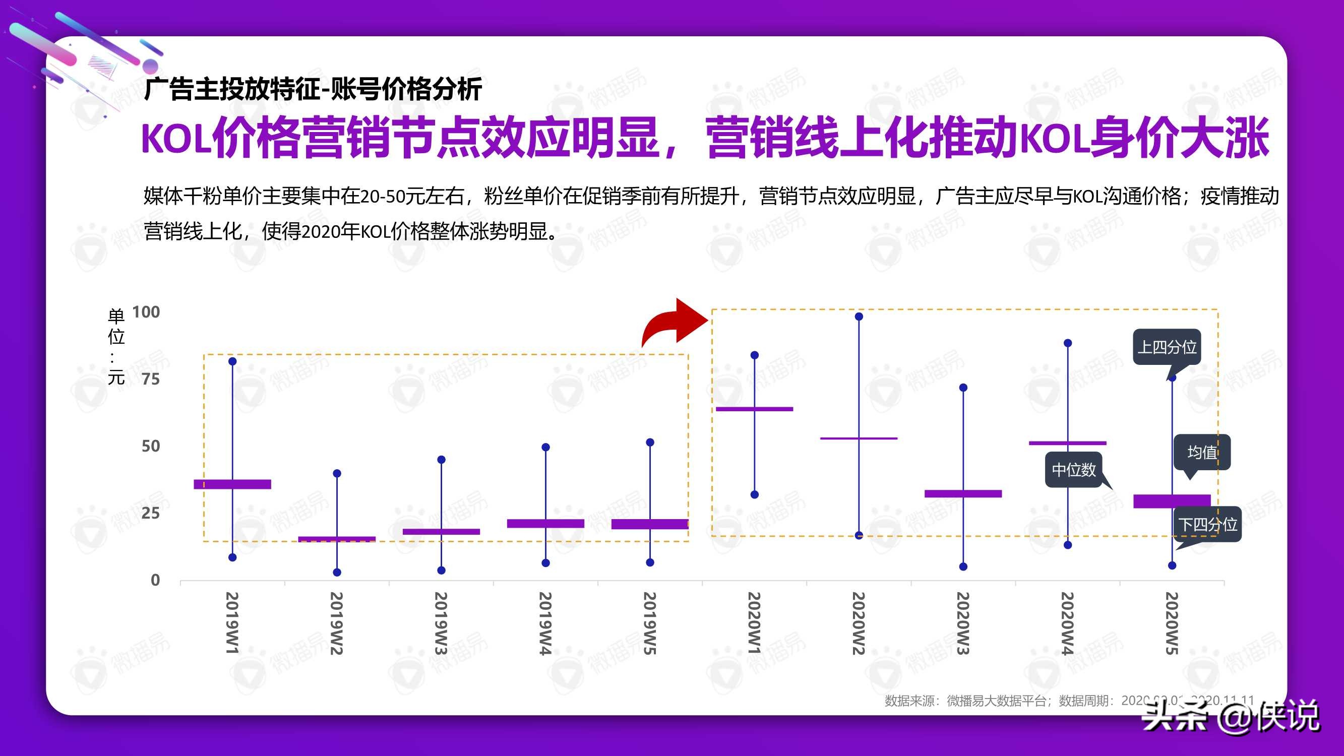 从双十一看2021美妆社媒投放新趋势（微播易）
