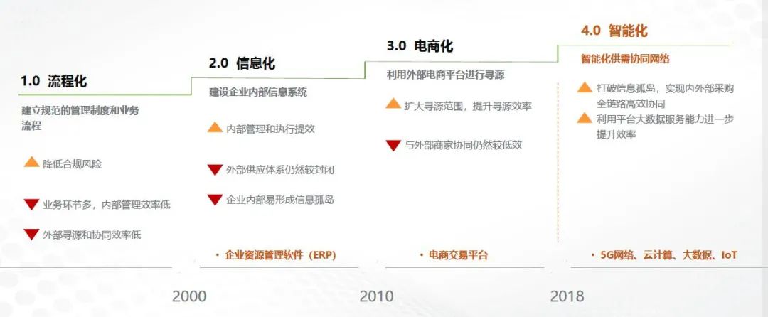 阿里B端再加速，1688企业采购进入生态战