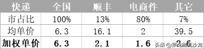 极兔“流血”、通达单票下滑、顺丰亏损，快递价格战几时休？