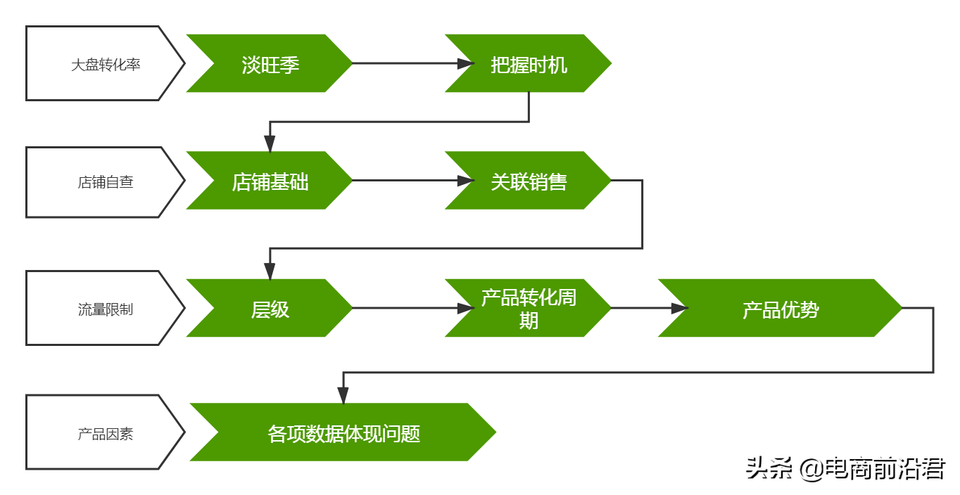 让淘宝店铺转化率快速提升的核心操作玩法，从影响因素到优化思路