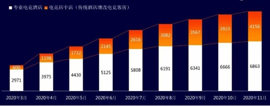 2022年电竞酒店行业现状及发展前景分析