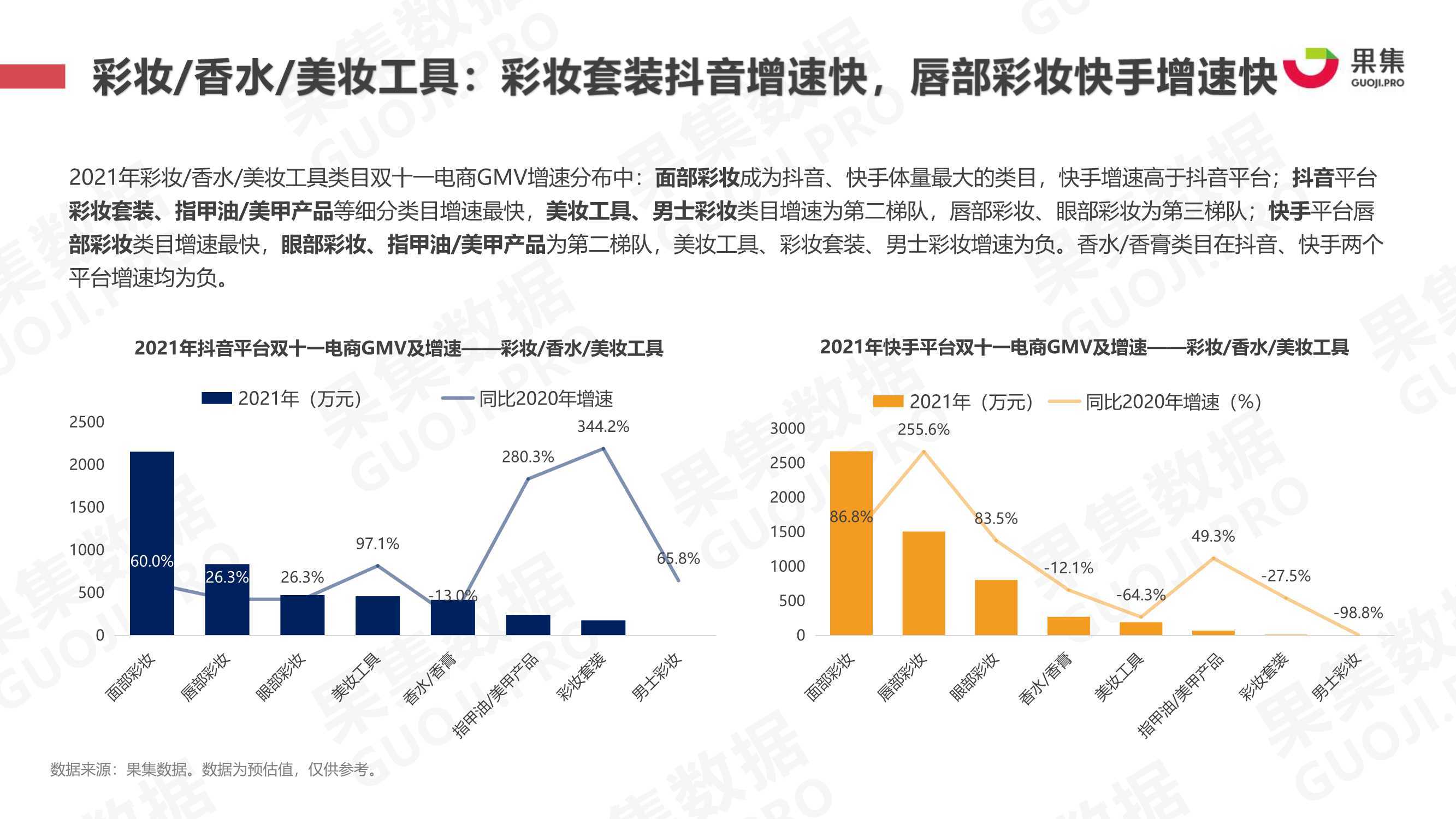 2021年双十一抖快美妆行业社媒电商报告（果集）
