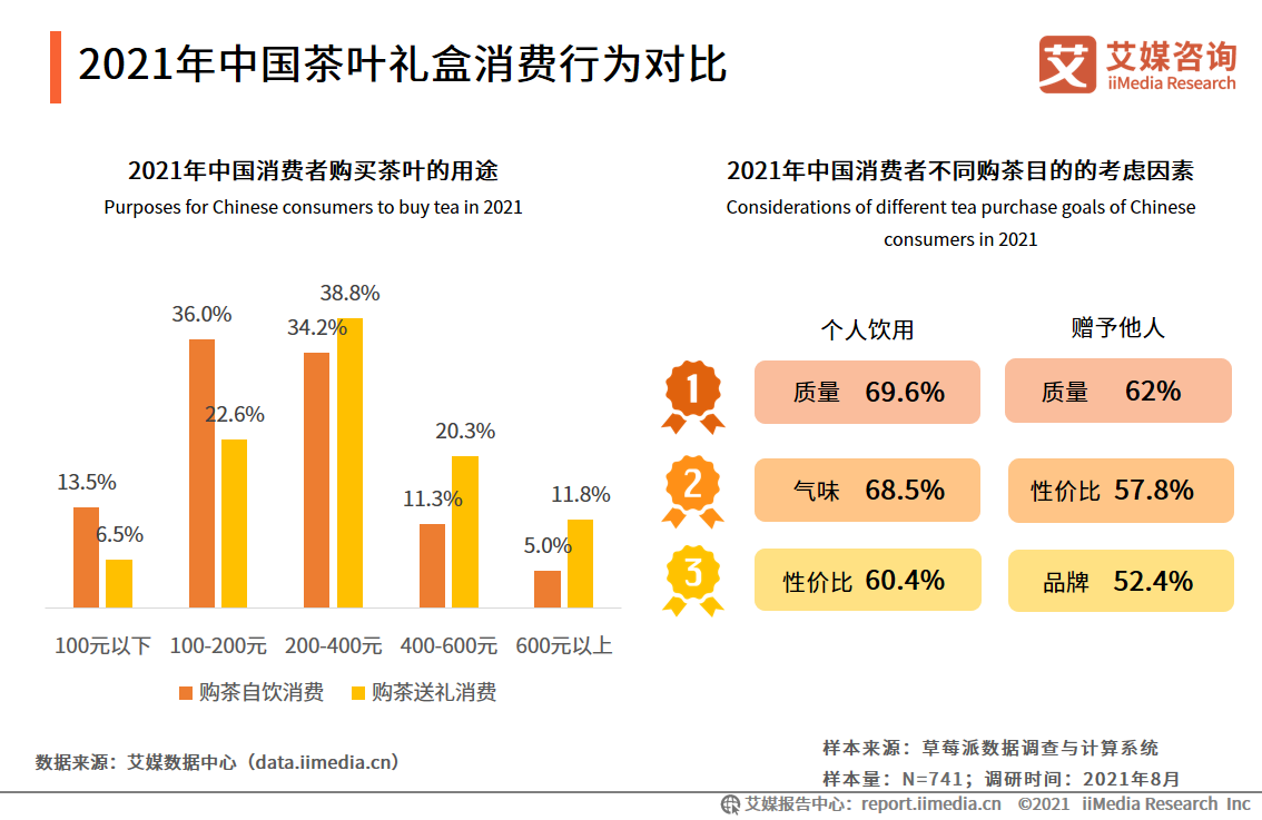 茶叶礼盒市场报告：2021年市场规模将达418亿，茶叶品质更受关注