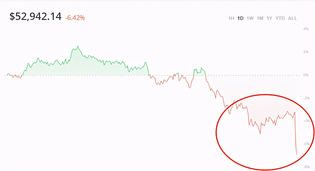 马斯克宣布特斯拉暂停使用比特币支付，加密货币纷纷跳水！比特币跳水1970美元，跌穿5.3万美元
