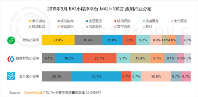 近七成月活过亿的App都在做小程序，BAT依然是最大的流量池