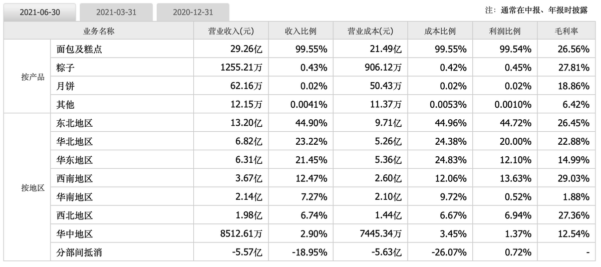 市值蒸发超130亿，还受限电影响，桃李面包要减产了？