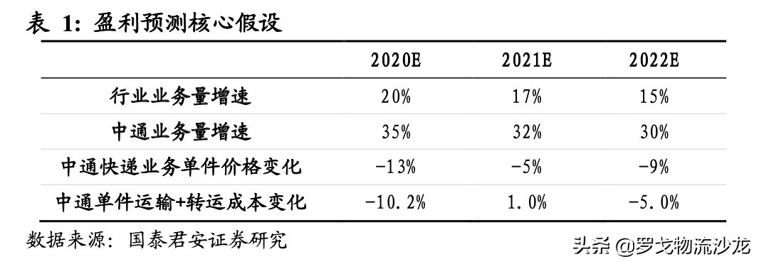 快递竞争越演越烈，中通如何做到全网第一的21.5%市占率？