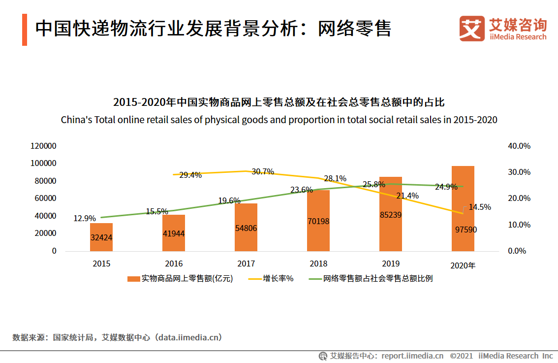 业务收入近万亿,带动400万人就业!81页干货预测快递物流行业趋势