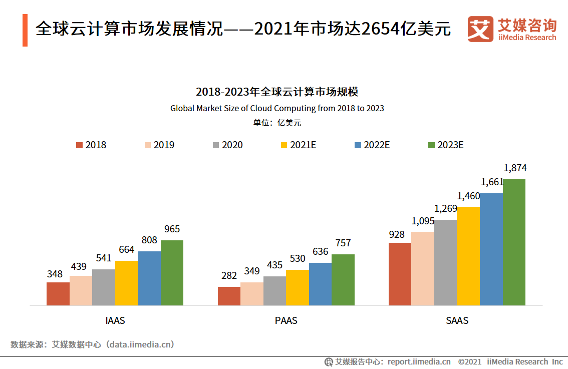 云计算报告：2021年市场规模将达2330.6亿，混合云已成大势所趋