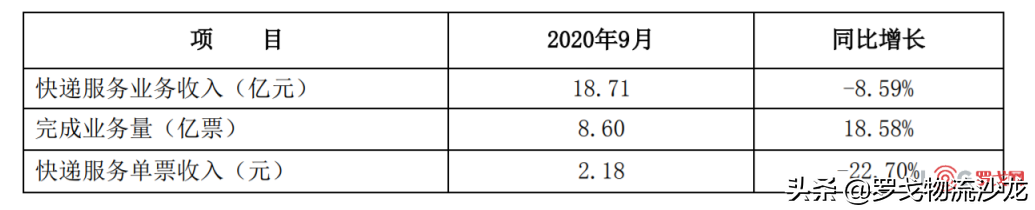 行业新变局要来？顺丰、韵达、圆通和申通9月业绩出炉