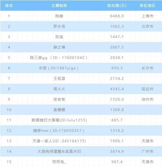 2020年上半年电商主播排行榜：前二无悬念
