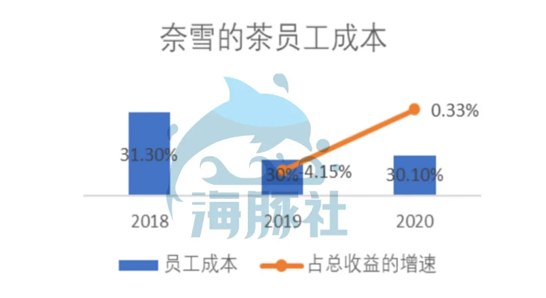 深扒奈雪的茶家底：营收30亿仍亏损，现制茶饮能赚钱吗？