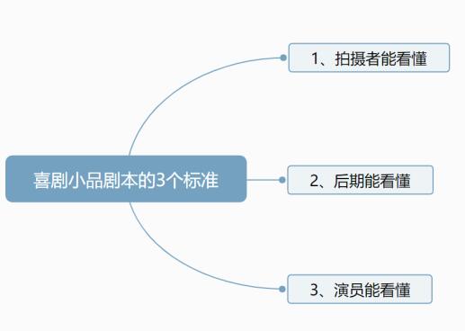 掌握4要素，做喜剧短视频剧本简单高效 流量 小视频 思考 经验心得 第4张