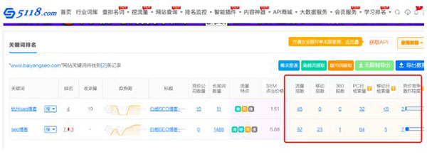 一文告诉你SEO站长综合查询工具 5118功能使用大全 SEO 站长 SEO推广 第5张