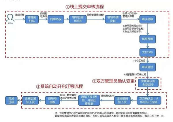 公众号最新拦截引流快速排名教程 微信公众号 经验心得 第2张
