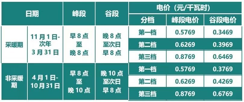 您了解峰谷电价吗？您还有什么省电费小妙招？分享下吧