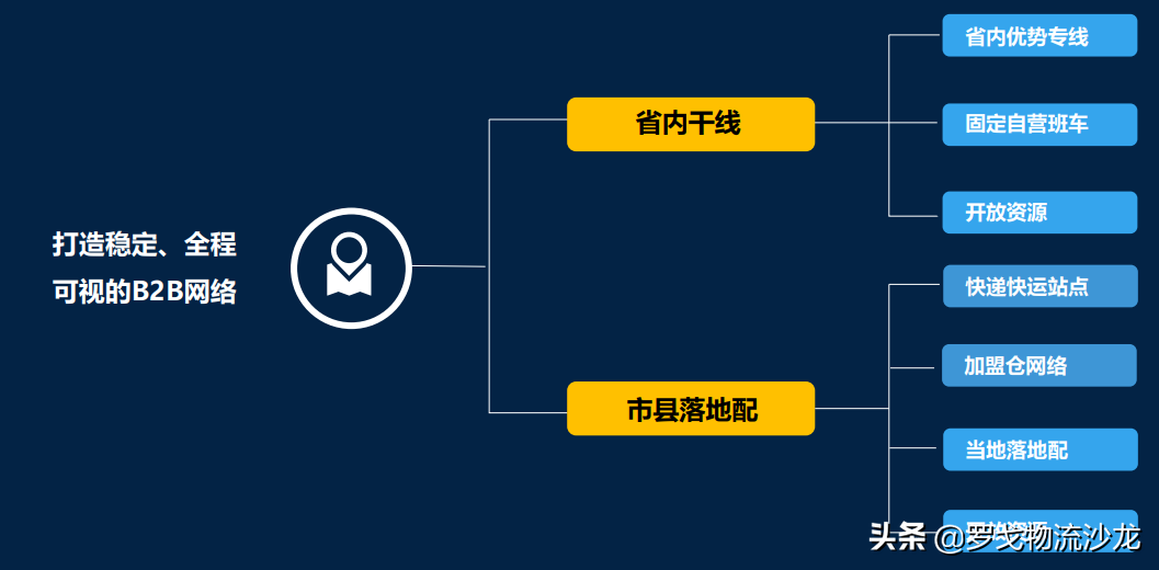 门店配送的全国服务网络如何快速成功运营？