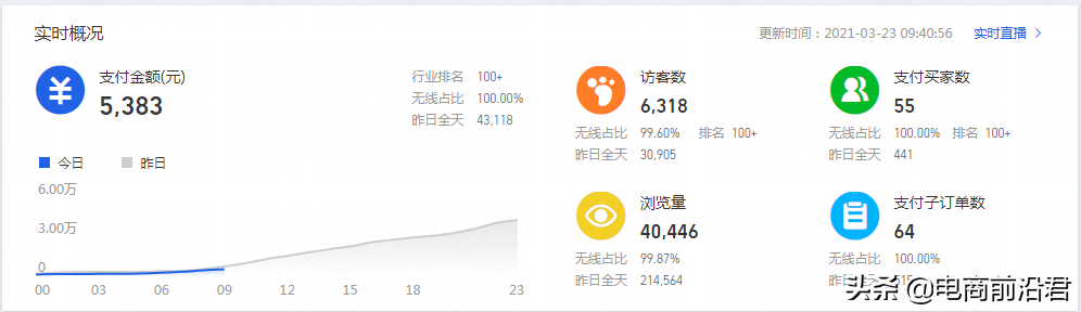 淘宝直通车精准引流实战技巧，让你店铺流量以及转化蹭蹭上涨