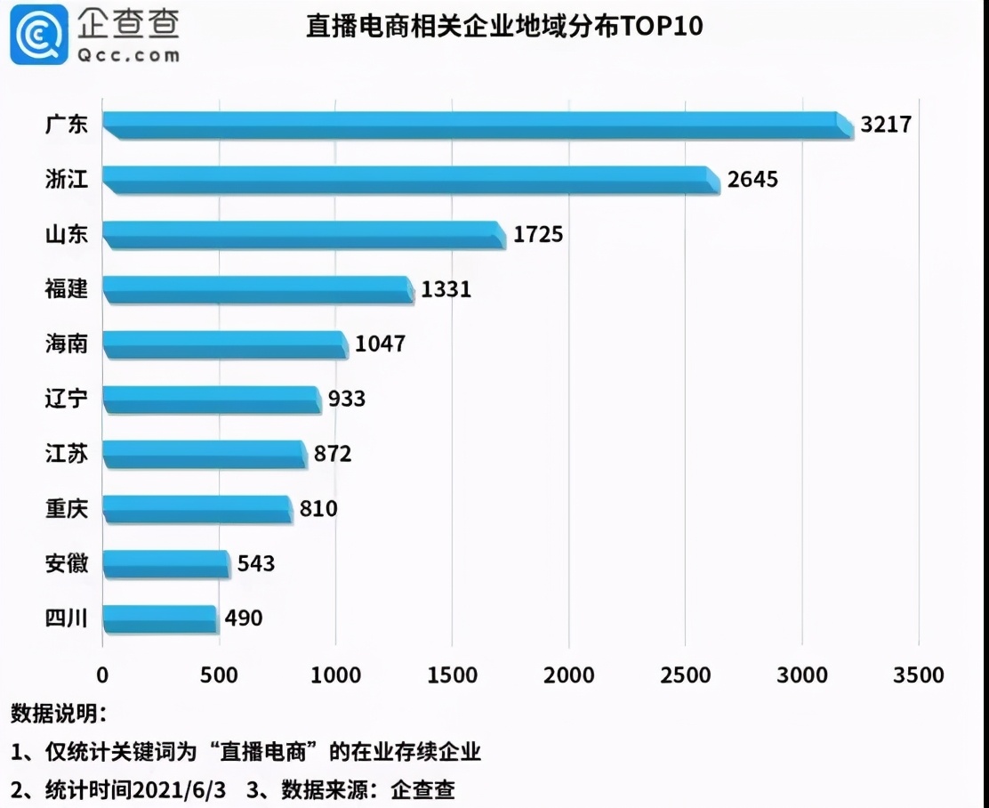 “618”再掀直播热潮！今年直播电商企业注册量同比增长325%