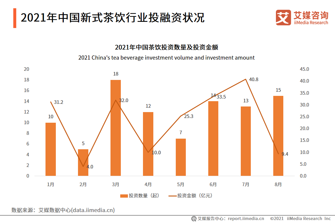 新式茶饮报告：2021年市场规模将达2795.9亿，超九成用户每周购买
