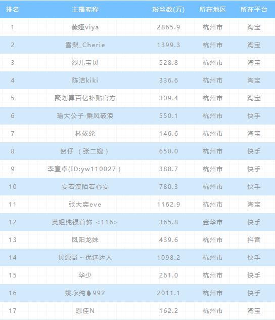 2020年上半年电商主播排行榜：前二无悬念