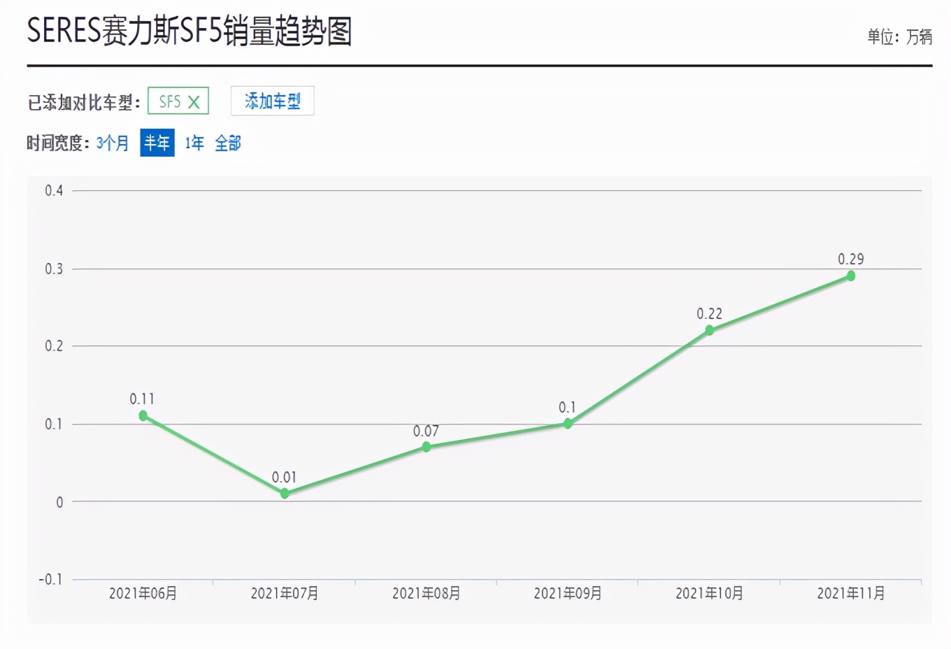 华为开始发威，塞力斯SF5销量连续倍增