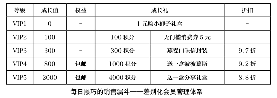 每日黑巧：重新定义巧克力市场