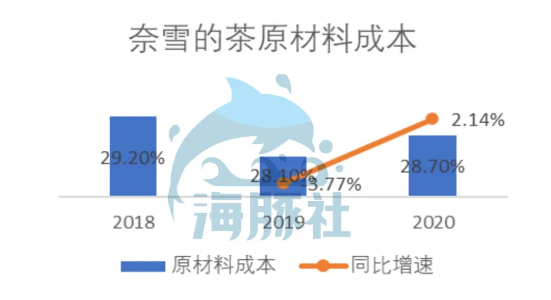 深扒奈雪的茶家底：营收30亿仍亏损，现制茶饮能赚钱吗？