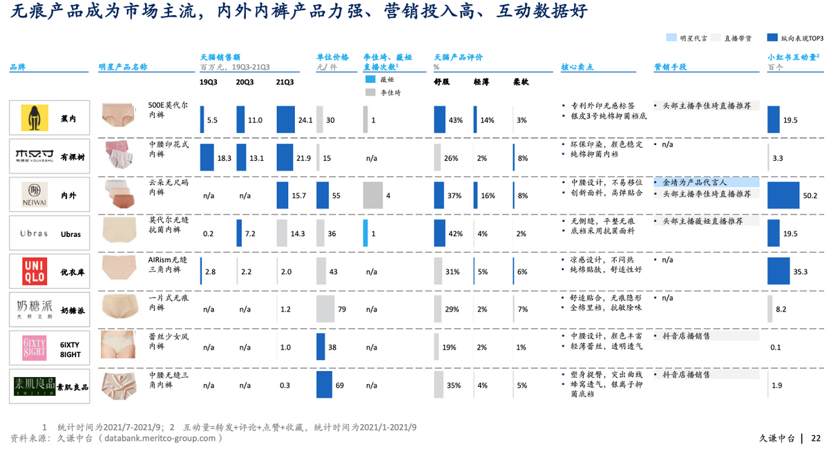 久谦：从国货新消费到双11海外爆发，内衣赛道能火多久？