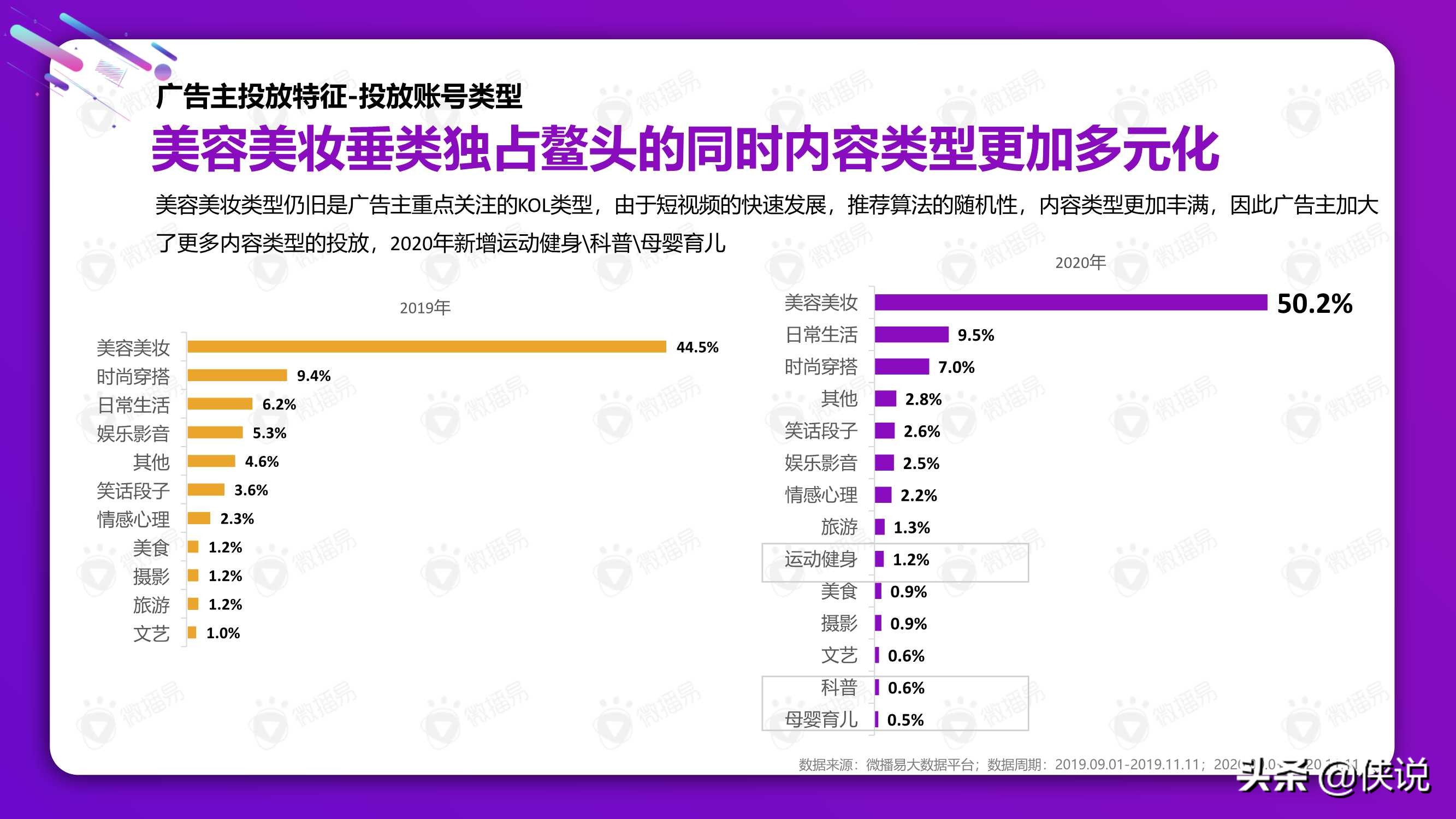 从双十一看2021美妆社媒投放新趋势（微播易）