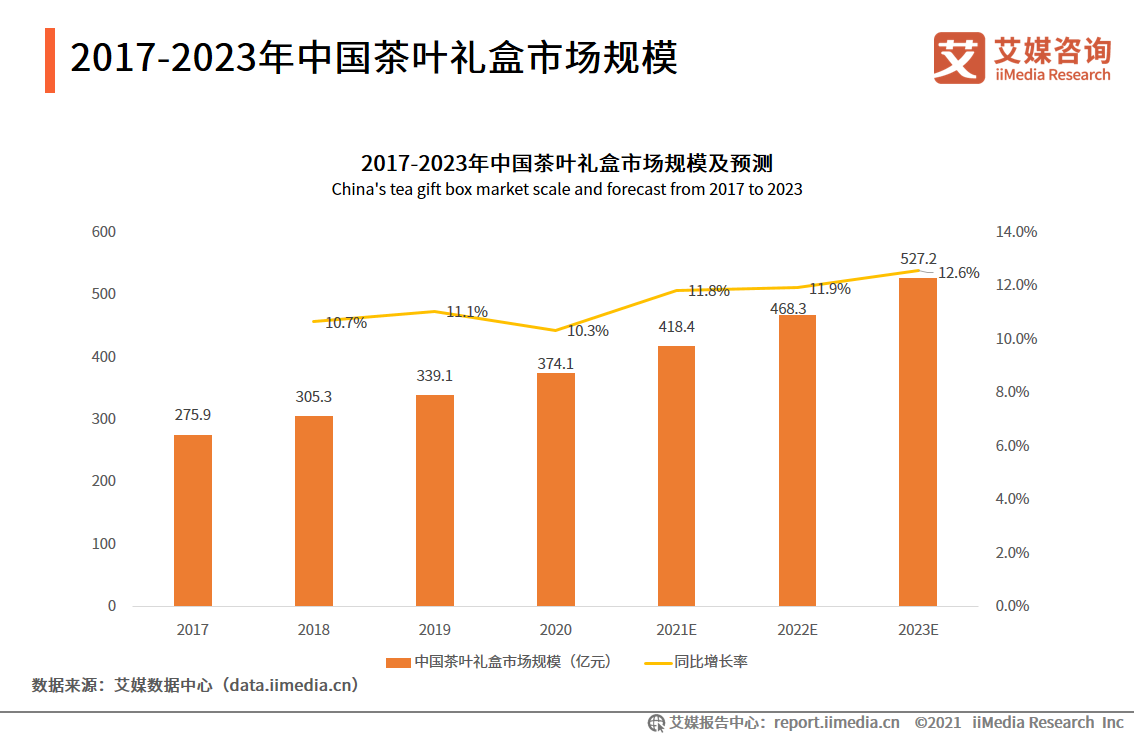 茶叶礼盒市场报告：2021年市场规模将达418亿，茶叶品质更受关注