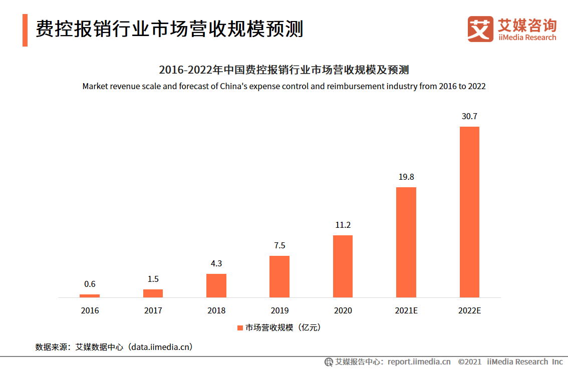 费控报销服务报告：市场营收规模高达11.2亿元，平台向智能化发展
