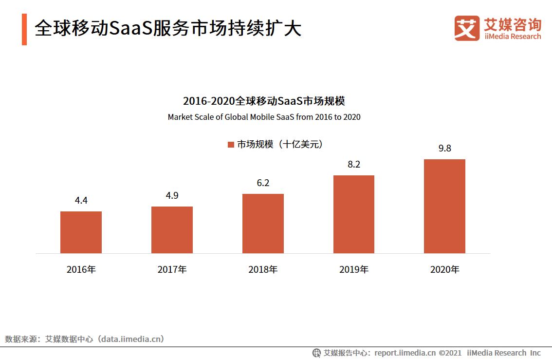中国OA行业报告：2020市场规模超220亿，平台走向成熟化