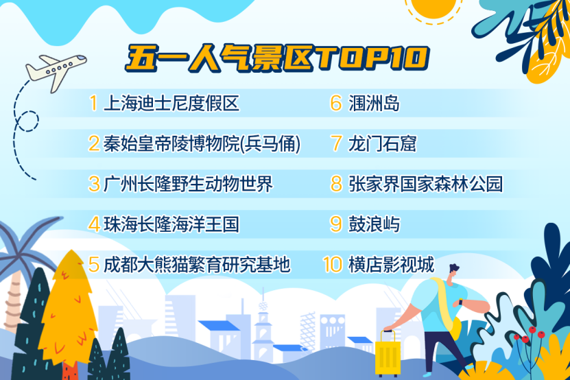 携程发布五一黄金周预测报告：预计今年五一出游或将达到2亿人次