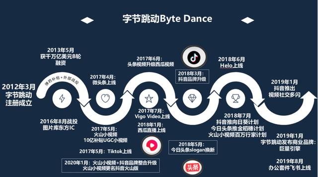 APP工厂字节跳动加码直播，已成全球最大独角兽？