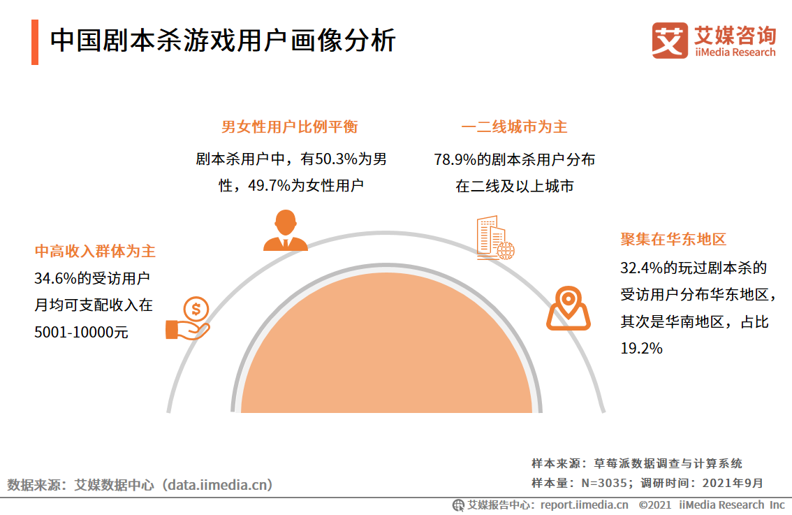 剧本杀行业报告：线上与线下热度相当，资本介入引领行业头部形成