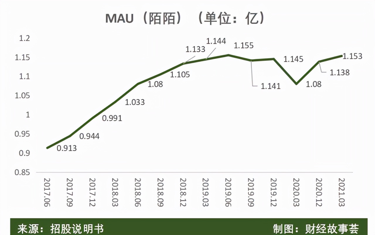 陌陌“四不像”：二次上市香港“淘金”有戏吗？
