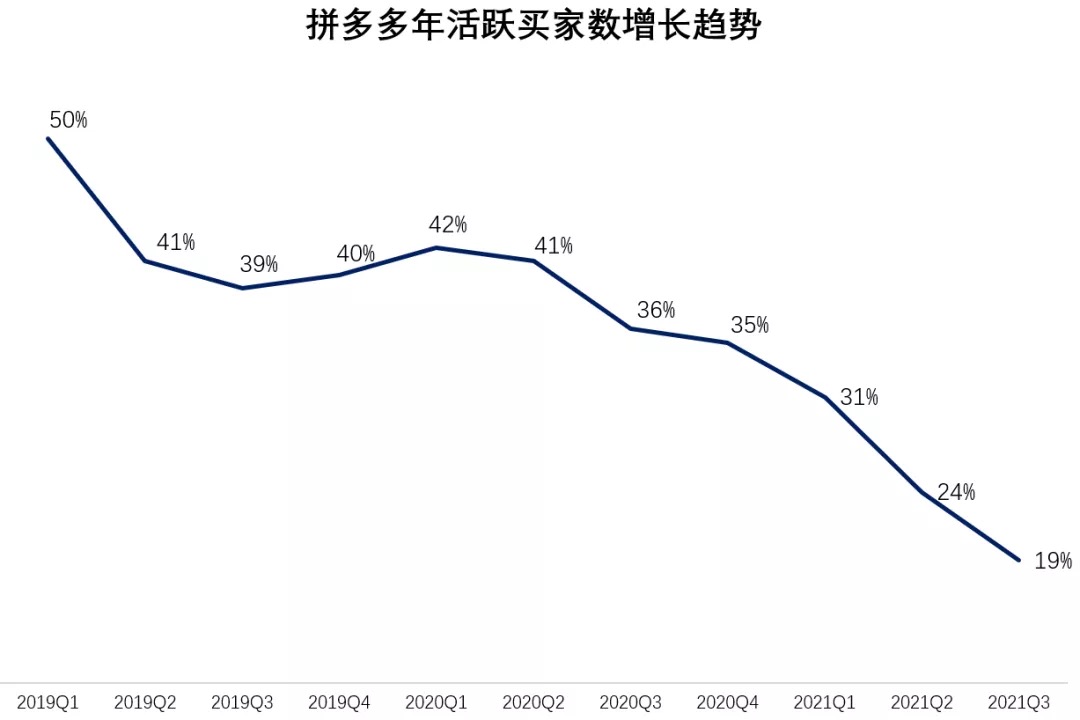 “沉默”的拼多多，市值已蒸发12300亿