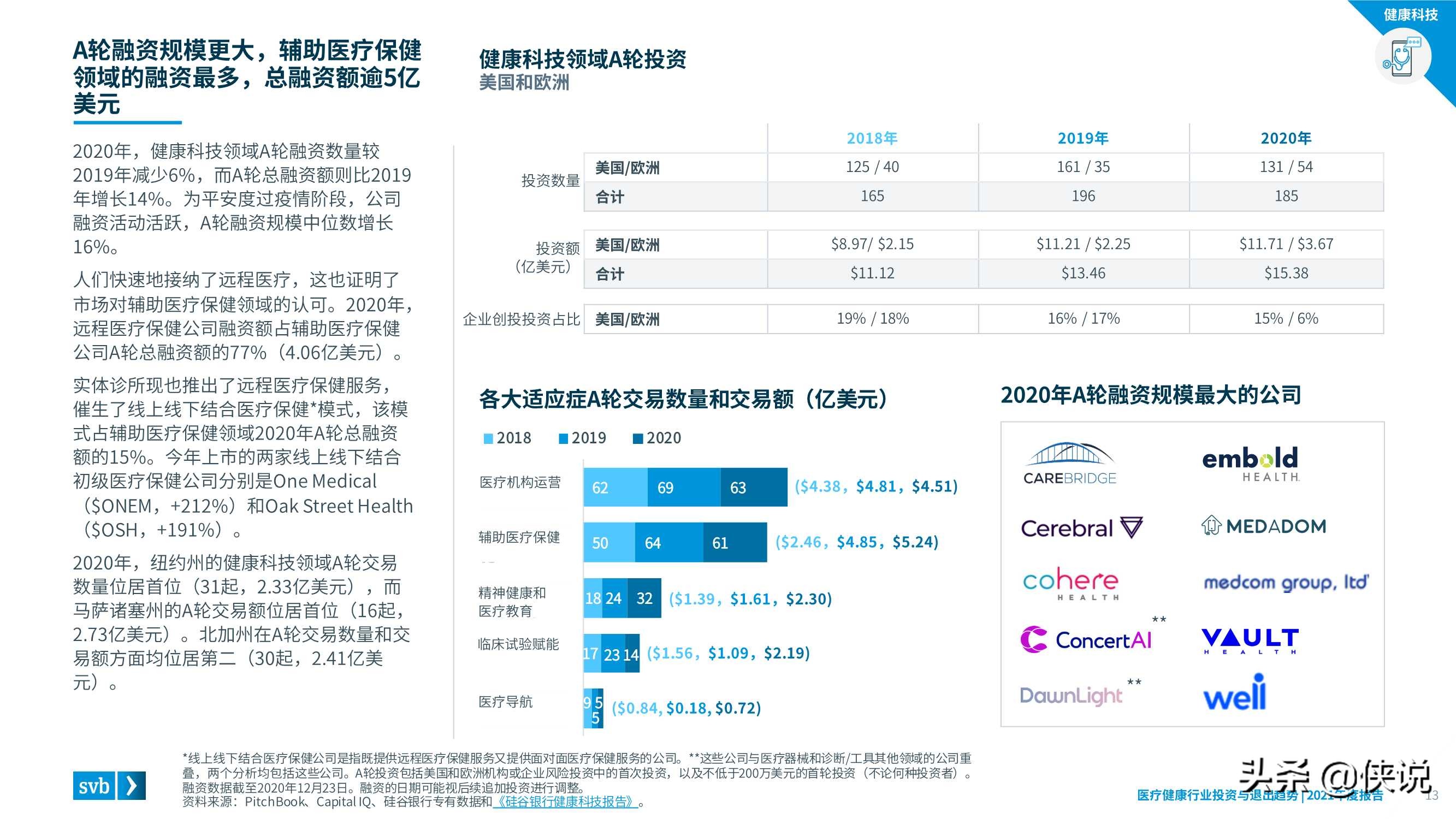 2021医疗健康行业投资与退出趋势报告