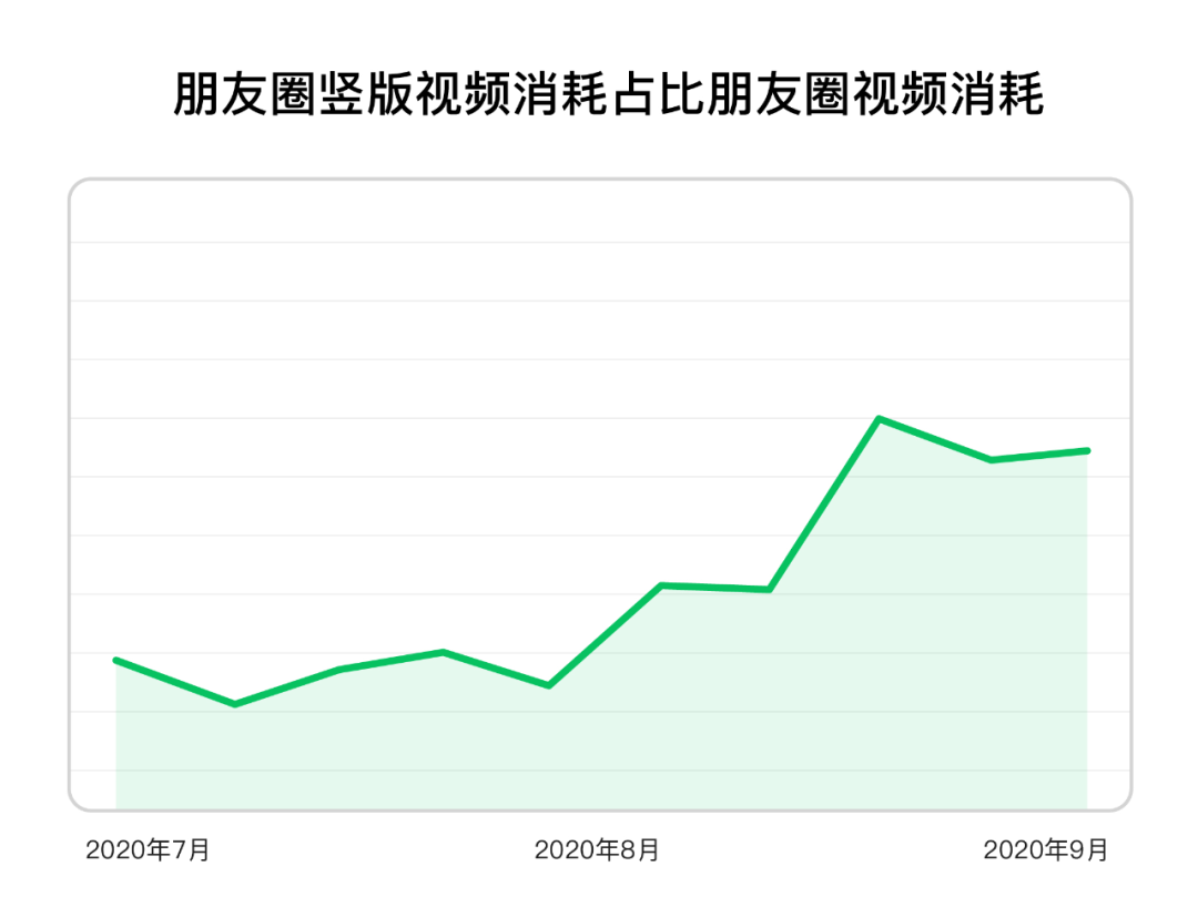 了解这几点，你的朋友圈竖版视频广告投放更轻松