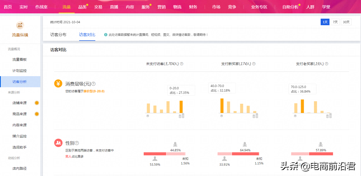 做好淘宝店铺运营的三个核心点，就能够快速提升免费流量和转化率