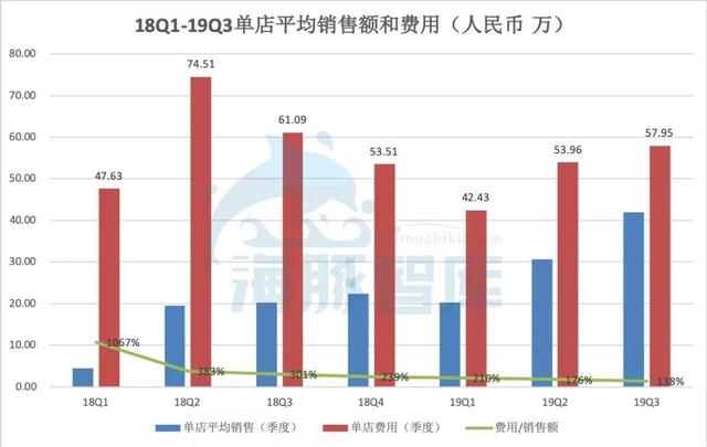 去伪存真，揭开瑞幸咖啡门店盈利真相
