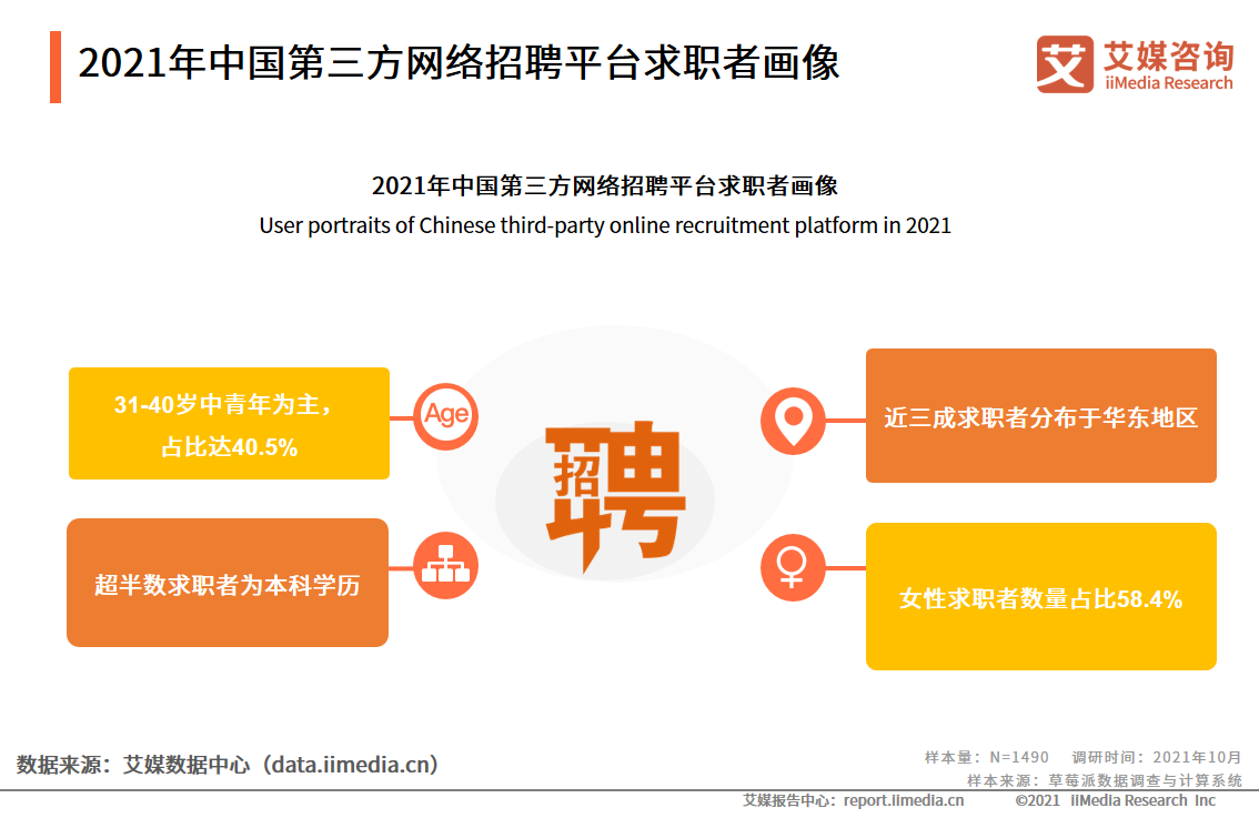第三方网络招聘行业报告：2021年市场规模将达240.1亿元