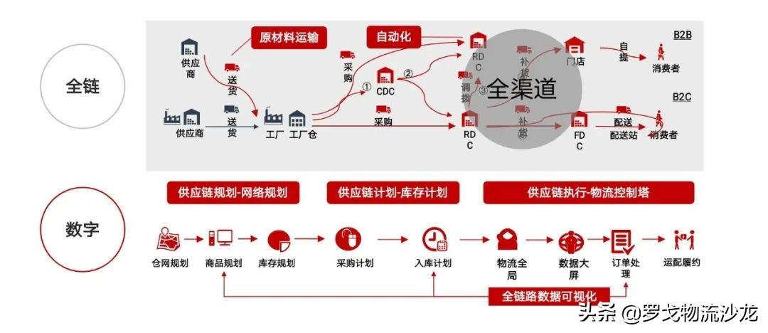 供应链观察：京东物流、日日顺供应链、顺丰供应链盘点