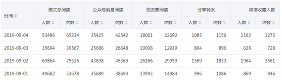 2024微信公众号吸粉的方法（学点皮毛一天轻松加5000粉丝）