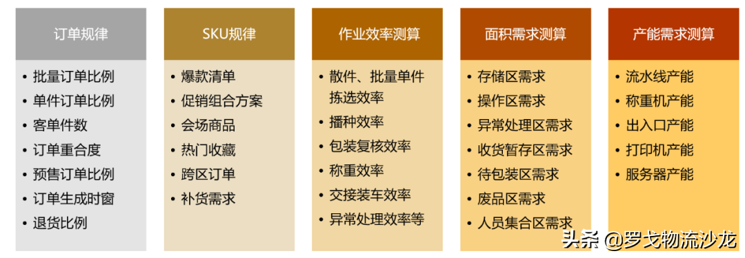 揭秘：双十一大促活动下，物流的筹备与管控